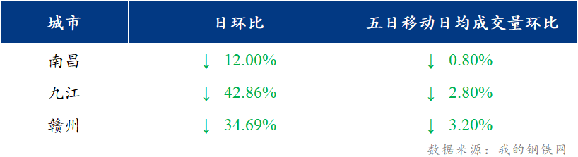 <a href='https://www.mysteel.com/' target='_blank' style='color:#3861ab'>Mysteel</a>日報：江西建筑鋼材價格偏弱運行 市場成交一般